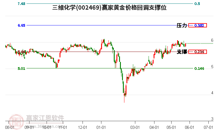 002469三維化學(xué)黃金價格回調(diào)支撐位工具