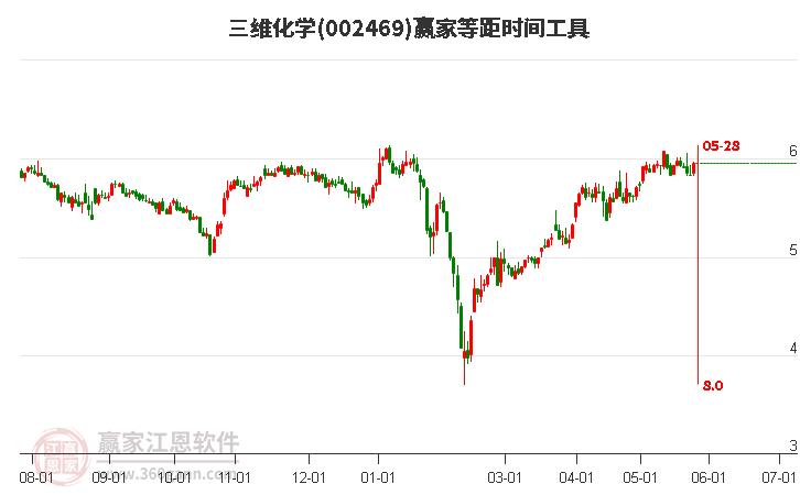 002469三維化學(xué)等距時間周期線工具