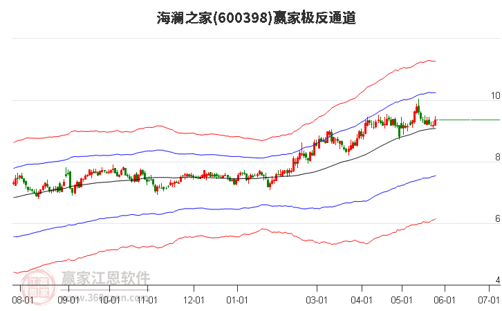 600398海澜之家赢家极反通道工具