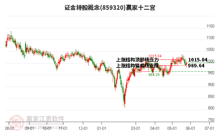 859320证金持股赢家十二宫工具