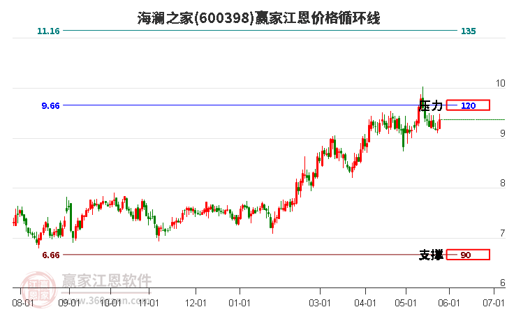 600398海澜之家江恩价格循环线工具