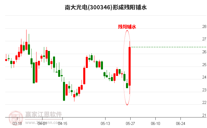 300346南大光電形成殘陽鋪水形態(tài)