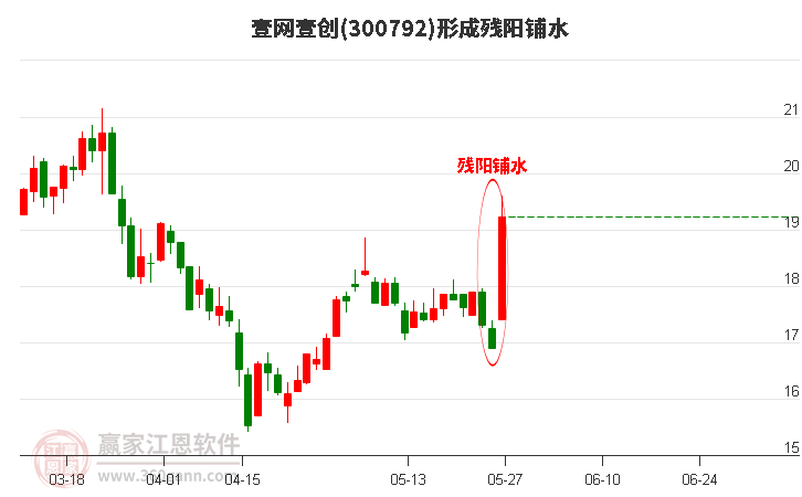 壹網(wǎng)壹創(chuàng)形成殘陽(yáng)鋪水形態(tài)