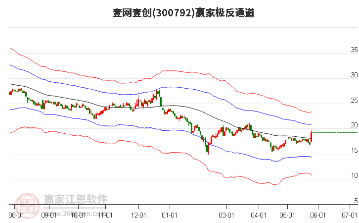 300792壹網(wǎng)壹創(chuàng)贏家極反通道工具