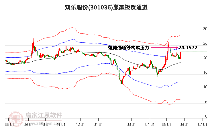301036雙樂股份贏家極反通道工具