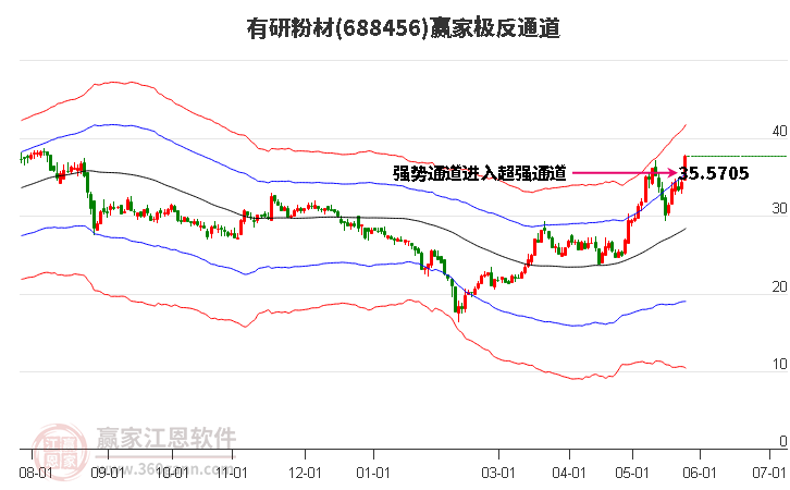 688456有研粉材贏家極反通道工具
