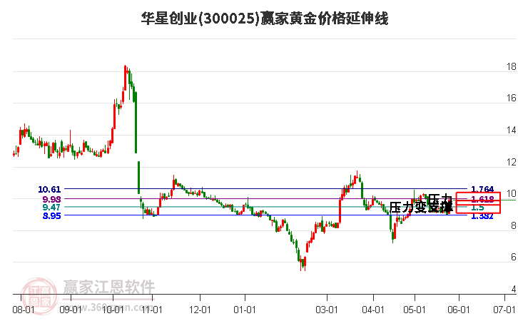 300025華星創(chuàng)業(yè)黃金價格延伸線工具