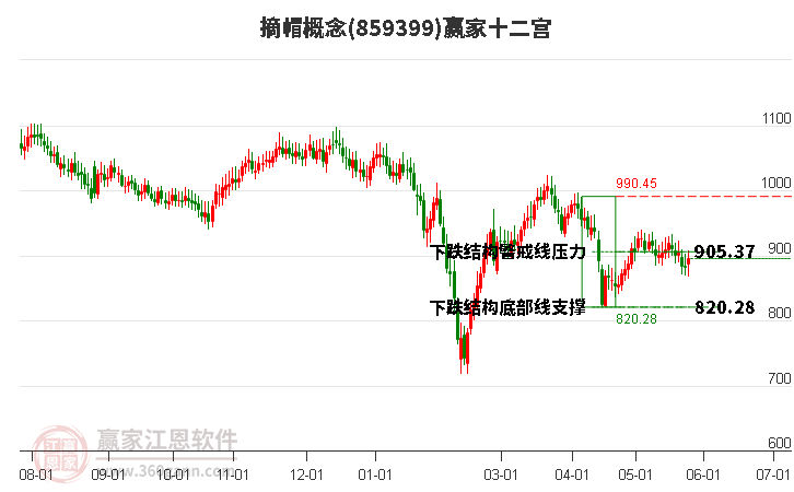 859399摘帽贏家十二宮工具