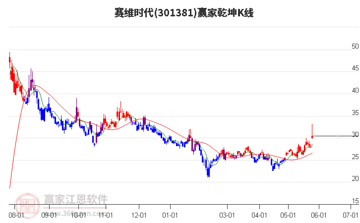 301381賽維時代贏家乾坤K線工具