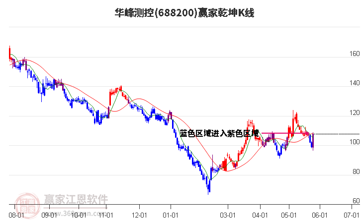 688200華峰測控贏家乾坤K線工具