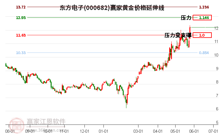 000682東方電子黃金價(jià)格延伸線(xiàn)工具