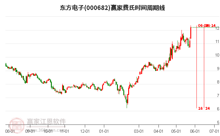 000682東方電子費(fèi)氏時(shí)間周期線(xiàn)工具