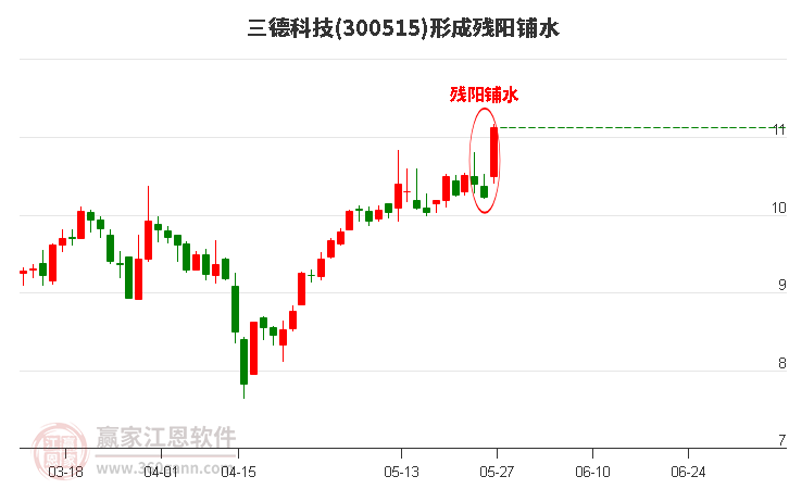 三德科技300515形成殘陽鋪水形態(tài) 三德科技300515形成殘陽鋪水形態(tài)