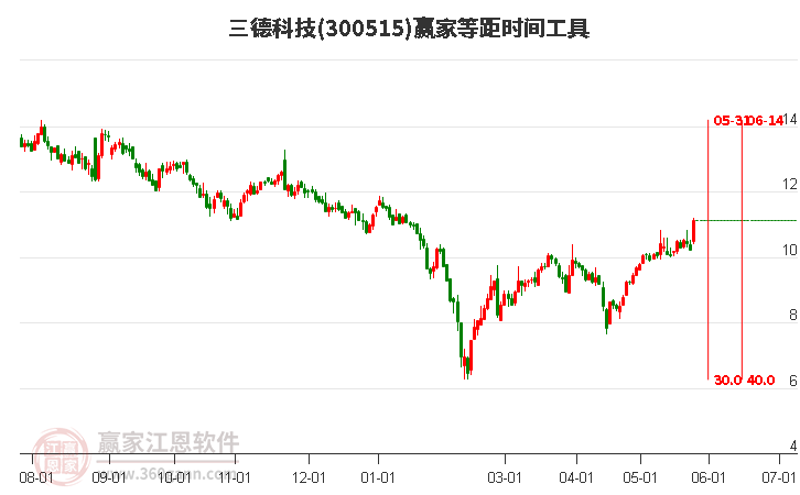 300515三德科技等距時(shí)間周期線工具 300515三德科技等距時(shí)間周期線工具