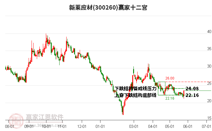 300260新萊應(yīng)材贏家十二宮工具