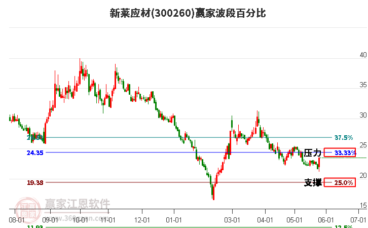 300260新萊應(yīng)材波段百分比工具