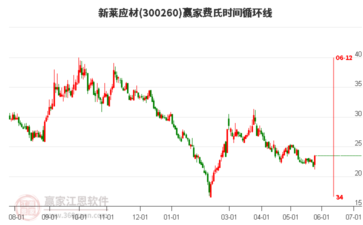 300260新萊應(yīng)材費(fèi)氏時間循環(huán)線工具