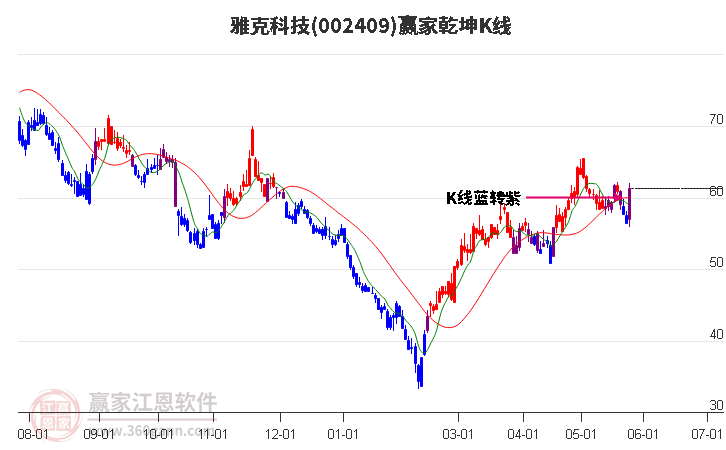 002409雅克科技贏家乾坤K線工具