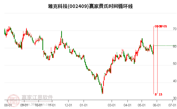 002409雅克科技費(fèi)氏時(shí)間循環(huán)線工具