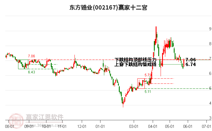 002167東方鋯業(yè)贏家十二宮工具 002167東方鋯業(yè)贏家十二宮工具