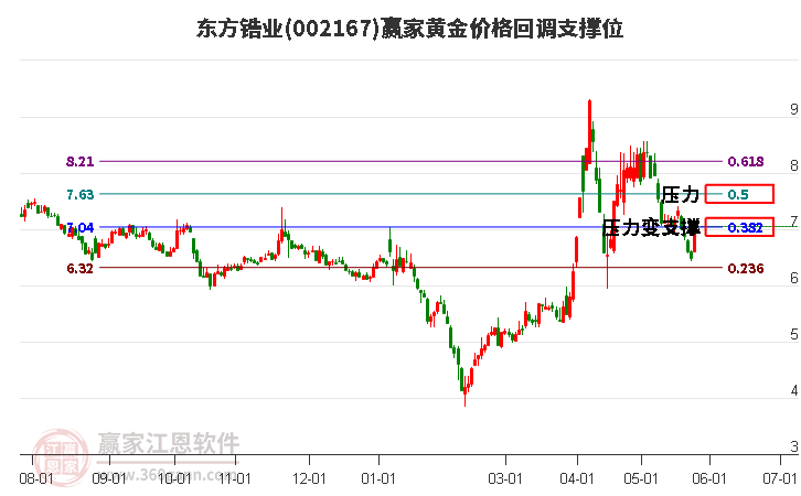 002167東方鋯業(yè)黃金價格回調(diào)支撐位工具 002167東方鋯業(yè)黃金價格回調(diào)支撐位工具