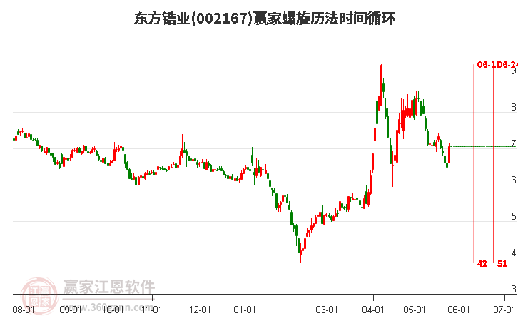 002167東方鋯業(yè)螺旋歷法時間循環(huán)工具 002167東方鋯業(yè)螺旋歷法時間循環(huán)工具