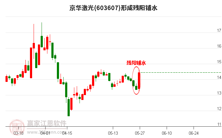 京華激光603607形成殘陽(yáng)鋪水形態(tài)