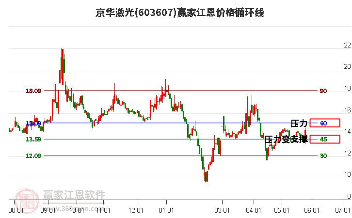 603607京華激光江恩價(jià)格循環(huán)線工具
