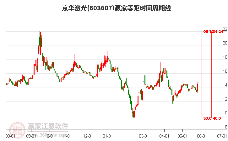 603607京華激光等距時(shí)間周期線工具