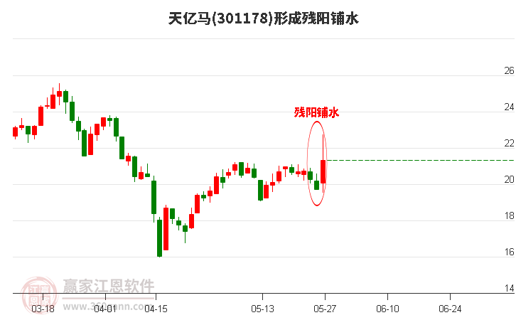 天億馬301178形成殘陽(yáng)鋪水形態(tài)