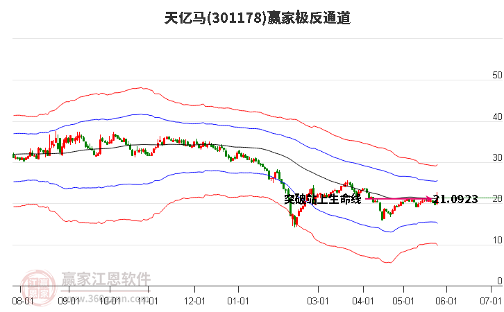 301178天億馬贏家極反通道工具