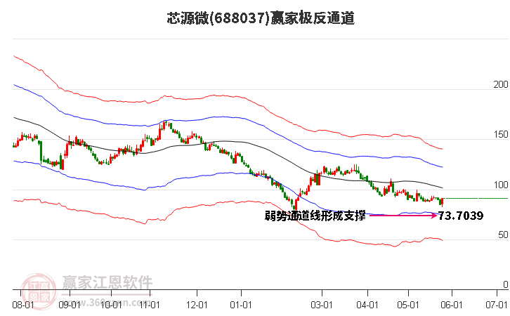 688037芯源微赢家极反通道工具