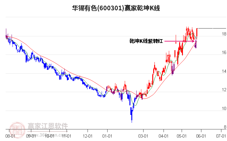 600301華錫有色贏家乾坤K線工具