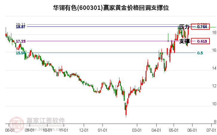 600301華錫有色黃金價(jià)格回調(diào)支撐位工具