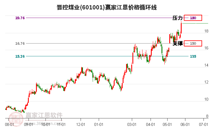 601001晉控煤業(yè)江恩價(jià)格循環(huán)線工具 601001晉控煤業(yè)江恩價(jià)格循環(huán)線工具