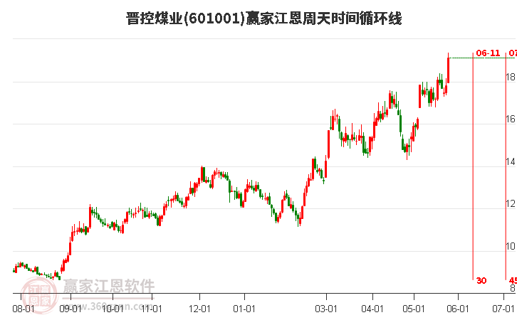 601001晉控煤業(yè)江恩周天時(shí)間循環(huán)線工具 601001晉控煤業(yè)江恩周天時(shí)間循環(huán)線工具