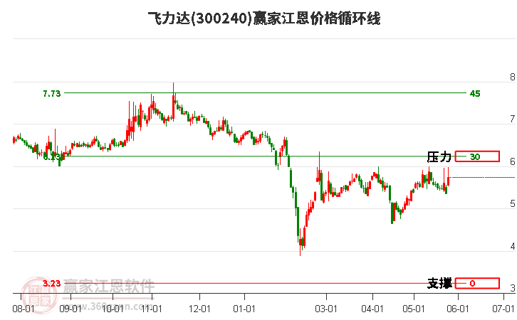 300240飛力達(dá)江恩價格循環(huán)線工具