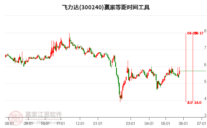 300240飛力達(dá)等距時間周期線工具