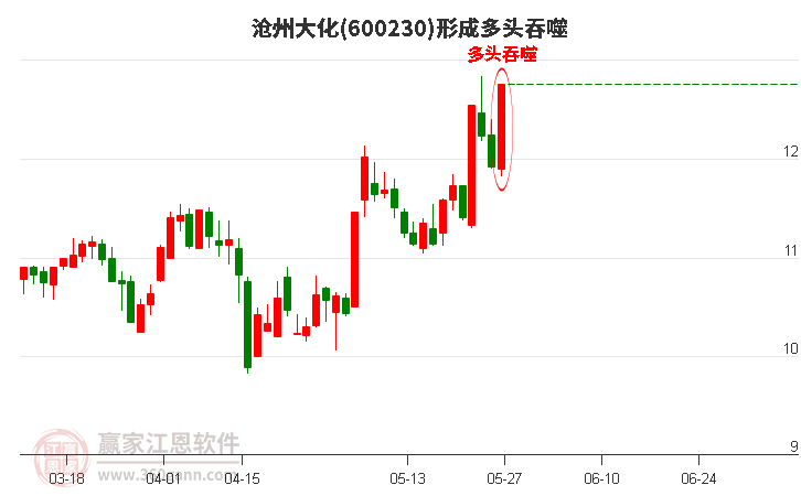 沧州大化600230形成阳包阴组合形态