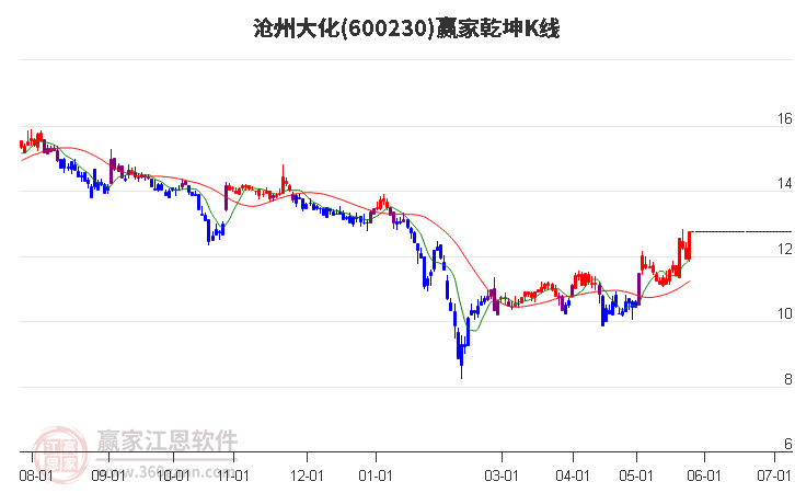 600230沧州大化赢家乾坤K线工具