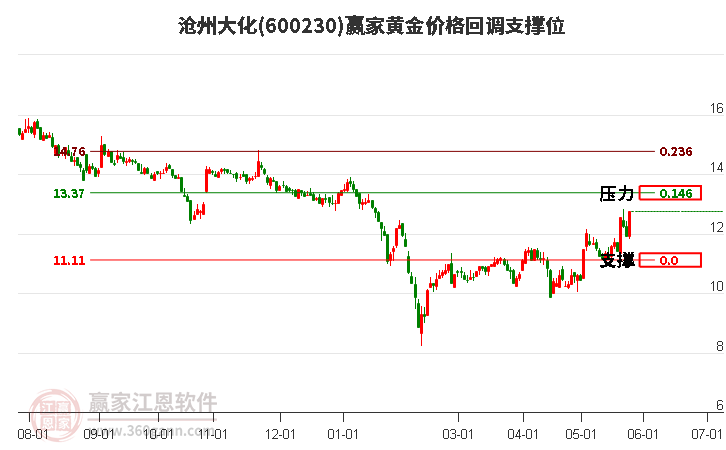 600230沧州大化黄金价格回调支撑位工具