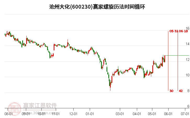 600230沧州大化螺旋历法时间循环工具