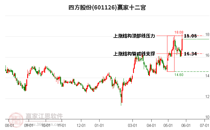 601126四方股份贏家十二宮工具