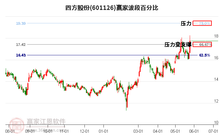 601126四方股份波段百分比工具