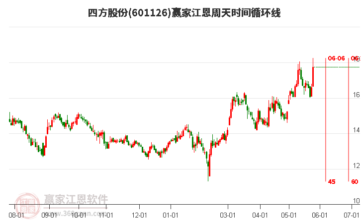 601126四方股份江恩周天時(shí)間循環(huán)線工具