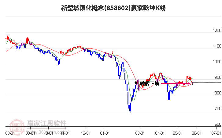 858602新型城鎮(zhèn)化贏家乾坤K線工具
