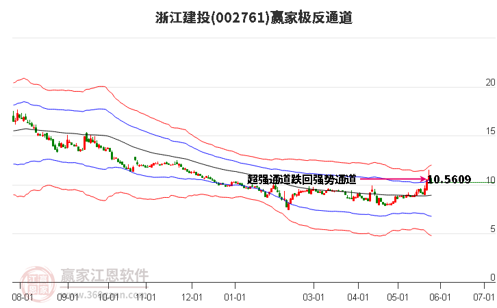 002761浙江建投贏家極反通道工具