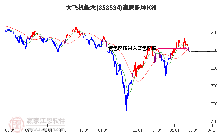 858594大飞机赢家乾坤K线工具