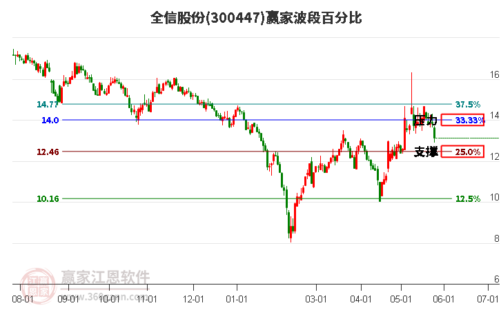 300447全信股份波段百分比工具