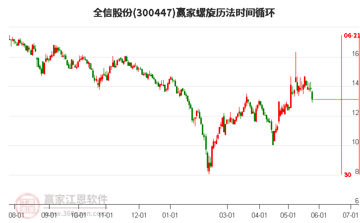 300447全信股份螺旋历法时间循环工具